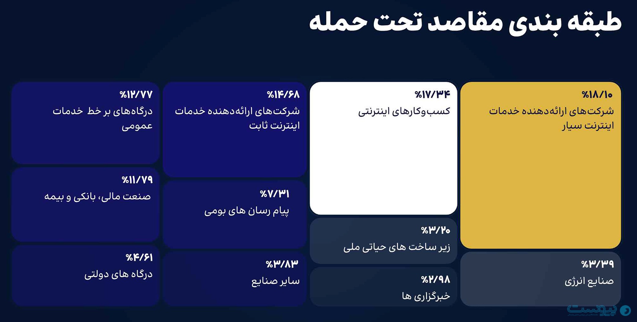 شرکت زیرساخت: بیش از ۵۷ هزار حمله DDoS در پاییز دفع شد