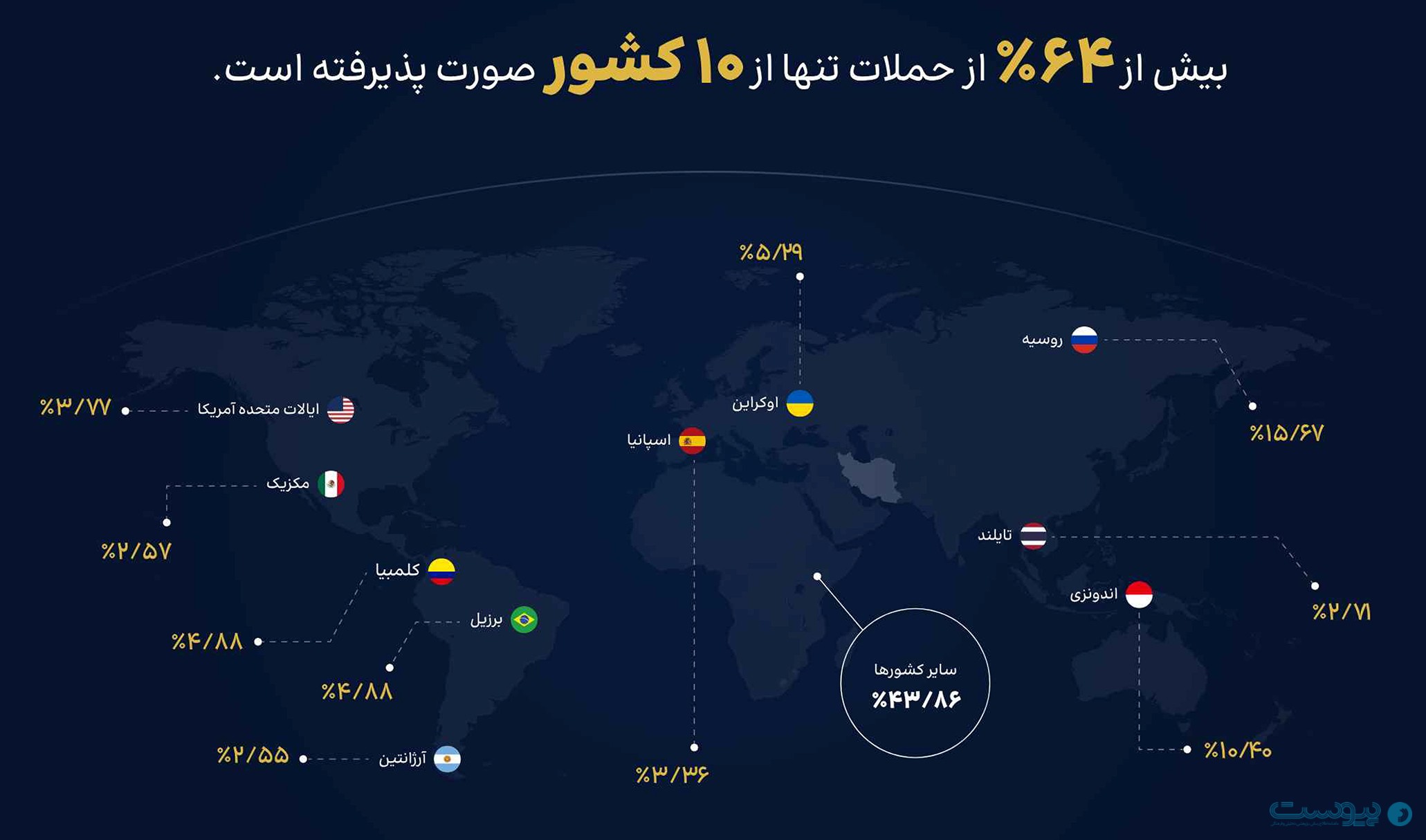شرکت زیرساخت: بیش از ۵۷ هزار حمله DDoS در پاییز دفع شد