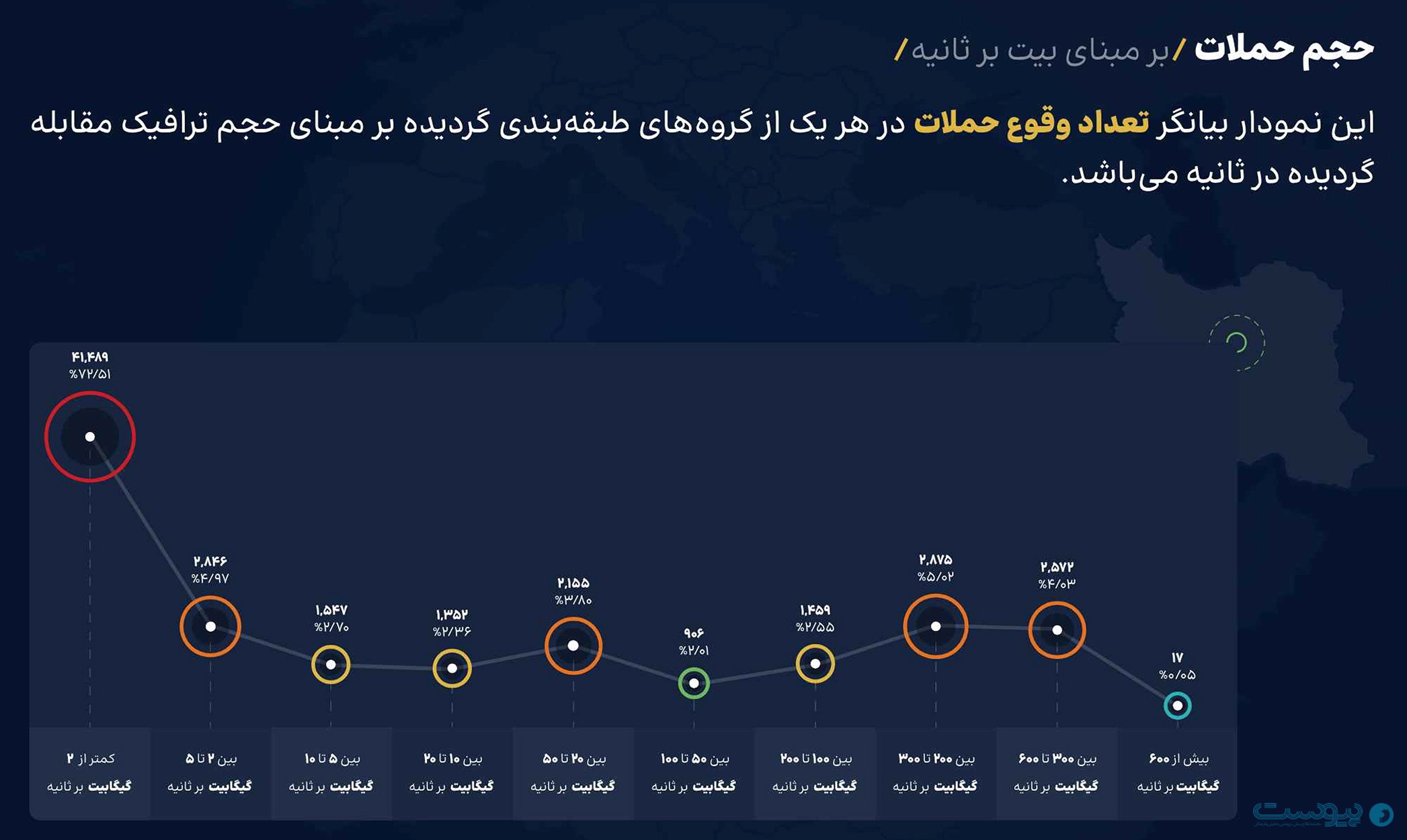شرکت زیرساخت: بیش از ۵۷ هزار حمله DDoS در پاییز دفع شد