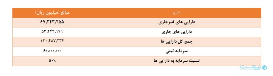 افزایش سرمایه «های‌وب» از محل سود انباشته خواهد بود