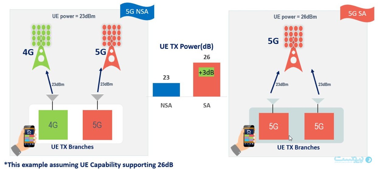 5GSA انقلابی در سرعت و تحولی در تجربه ارتباطات را رقم می‌زند