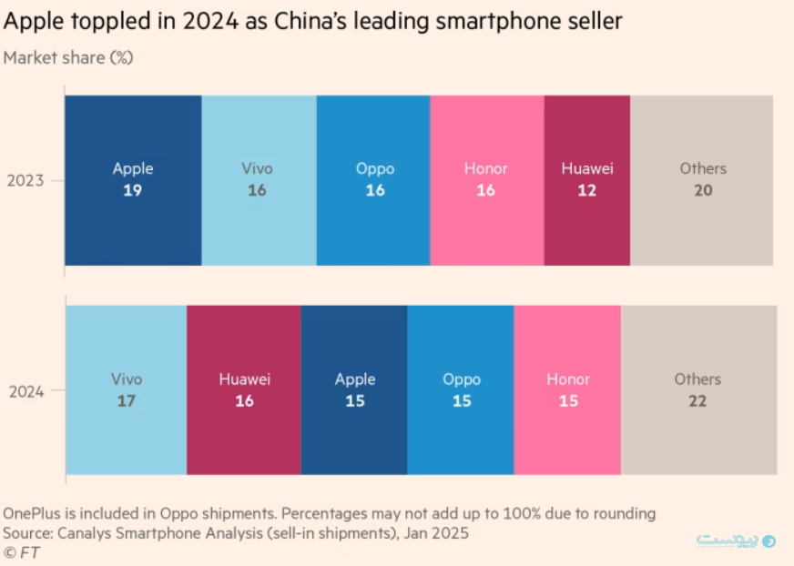 اپل جایگاه بزرگترین فروشنده گوشی هوشمند در چین را به Vivo و هواوی باخت