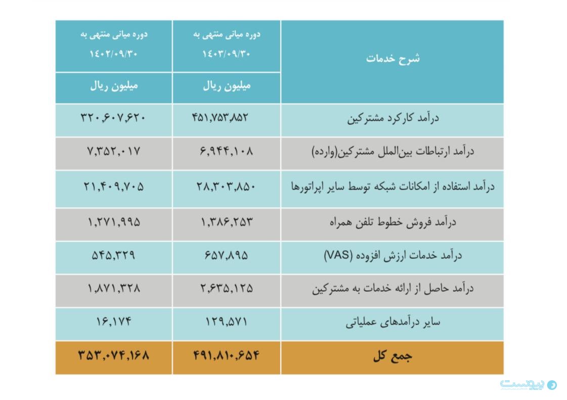 درآمد همراه اول ۳۹ درصد افزایش یافت