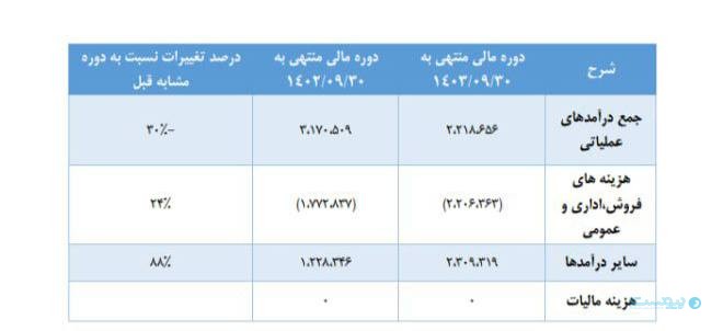 درآمدهای فرابورس از سرمایه‌گذاری در صندوق‌های سرمایه‌گذاری درآمد ثابت و سپرده‌های بانکی است
