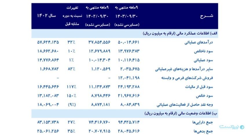 میزان فروش شرکت خدمات انفورماتیک در ۹ ماهه امسال به ۵ هزار میلیارد تومان رسید