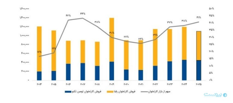 توسن تکنو: افزایش تراکنش‌های آنلاین به کوچک شدن بازار ماشین‌های بانکی منجر شده است