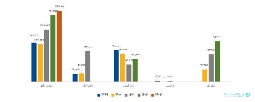 توسن تکنو: افزایش تراکنش‌های آنلاین به کوچک شدن بازار ماشین‌های بانکی منجر شده است