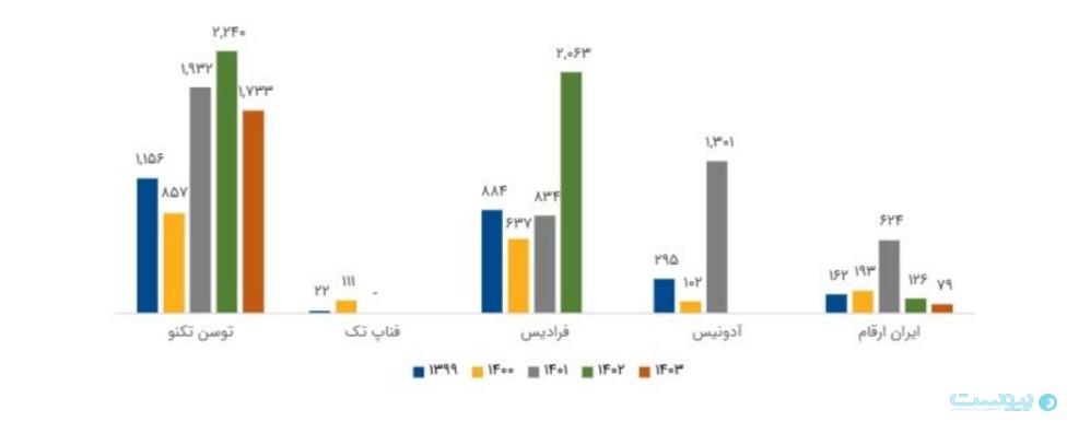 توسن تکنو: افزایش تراکنش‌های آنلاین به کوچک شدن بازار ماشین‌های بانکی منجر شده است