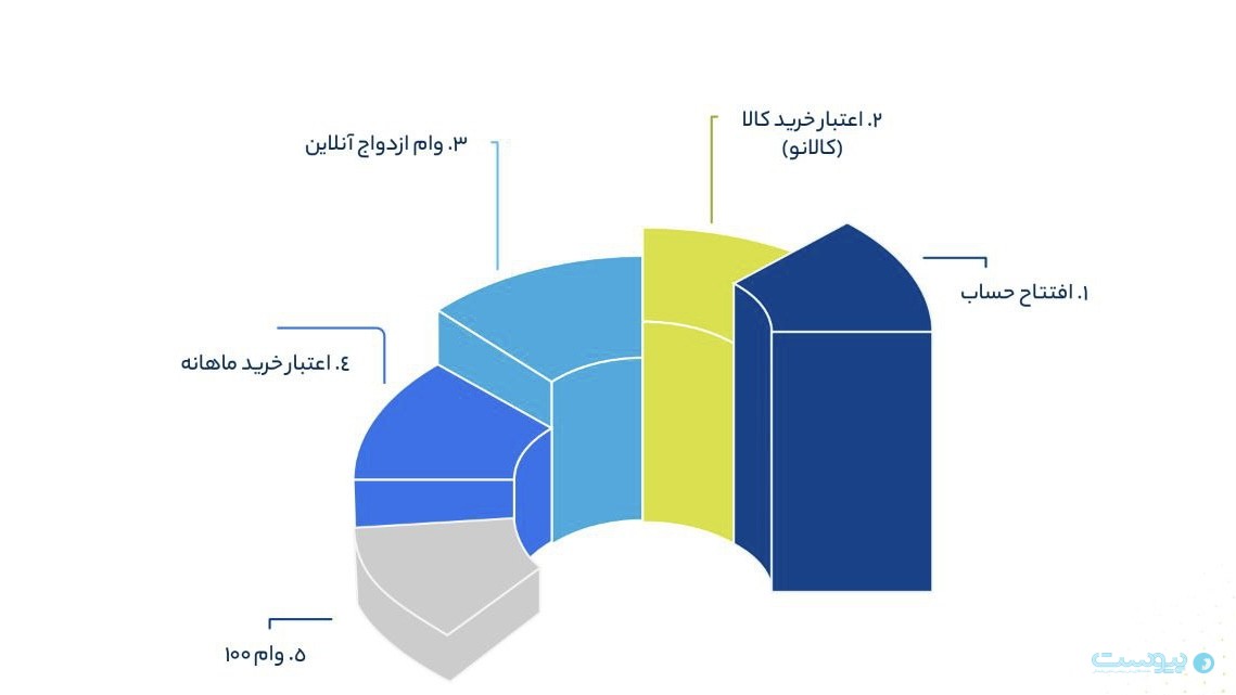 خدمت پراستفاده «باجت»، افتتاح حساب است