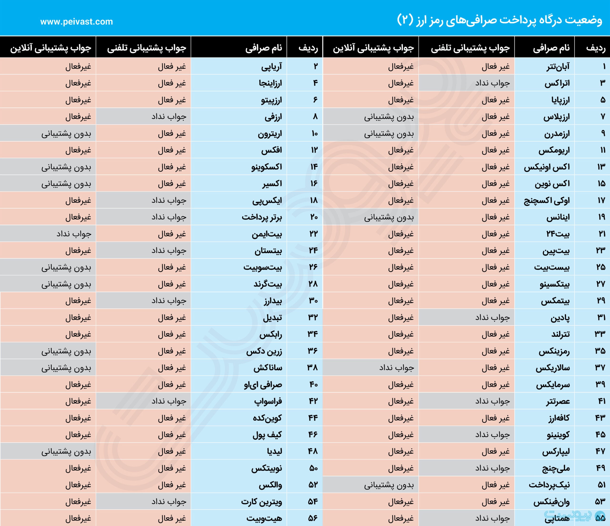 درگاه پرداخت ریالی کدام صرافی‌های ارز دیجیتال فعال شد؟