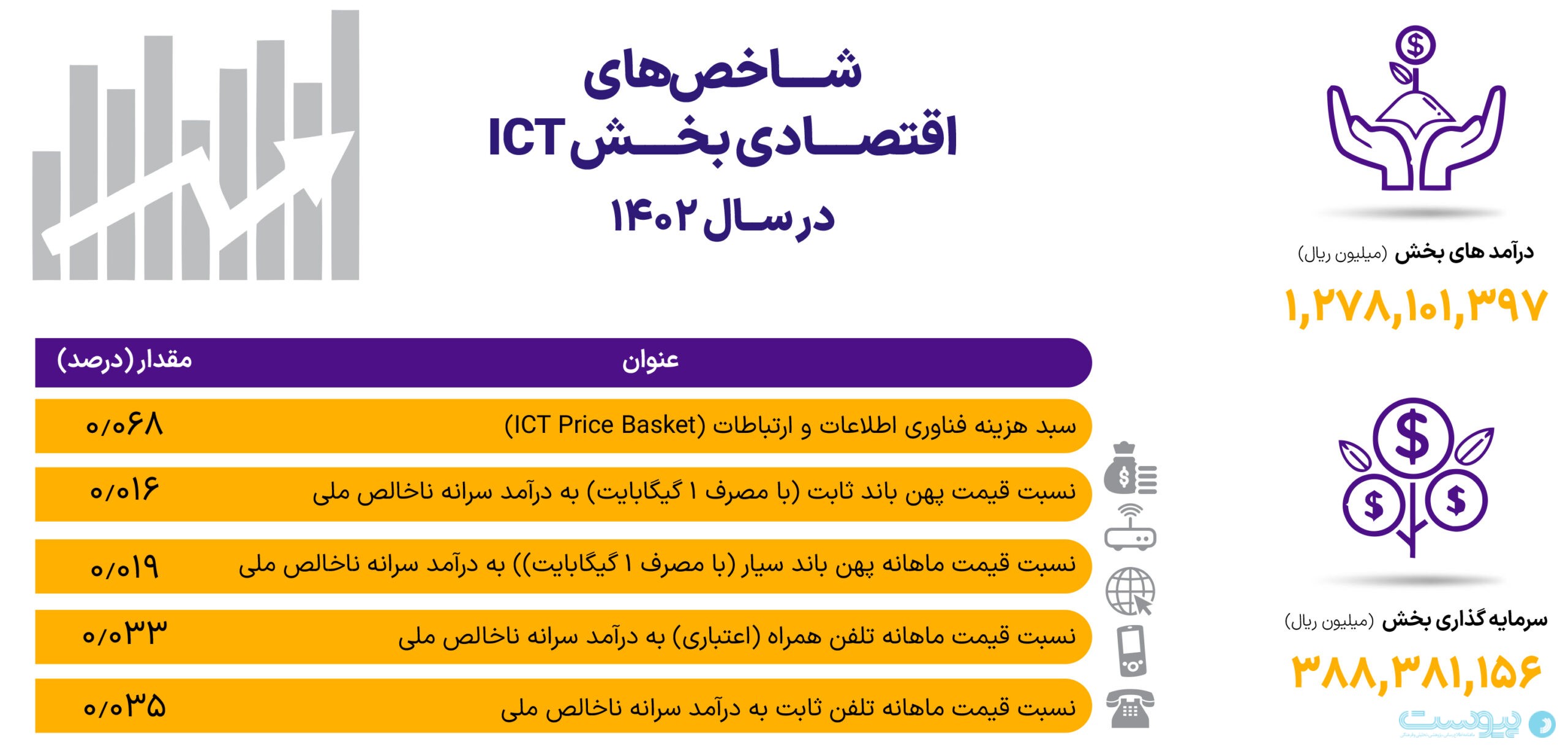 گزارش رگولاتوری از وضعیت ICT در پاییز: رشد بسیار آرام اینترنت ثابت