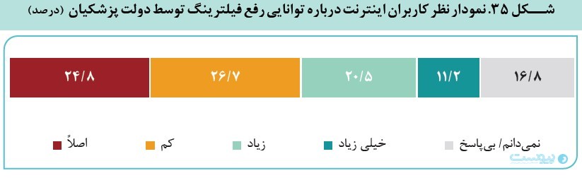 نظرسنجی مرکز پژوهش‌های مجلس: ۴۹ درصد کاربران اینترنت از فیلترشکن رایگان استفاده می‌کنند