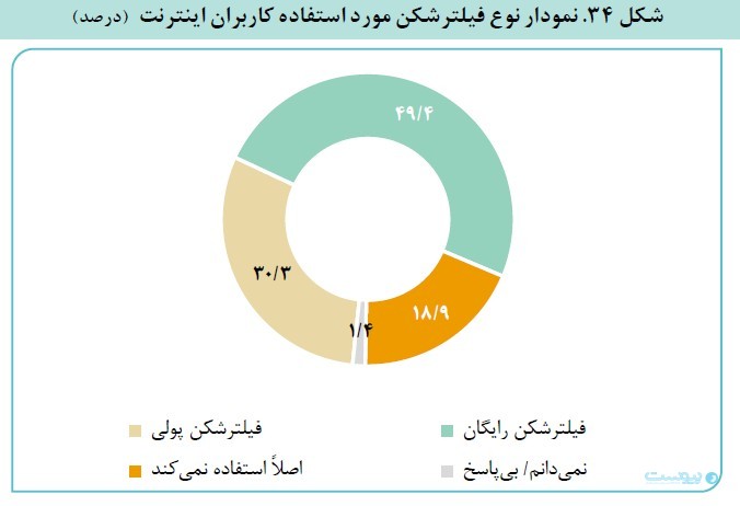 نظرسنجی مرکز پژوهش‌های مجلس: ۴۹ درصد کاربران اینترنت از فیلترشکن رایگان استفاده می‌کنند