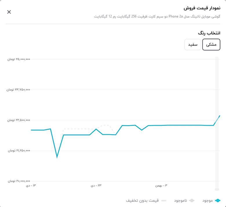 بهترین خرید با کمک نمودار قیمت در دیجی‌کالا – ITIRAN
