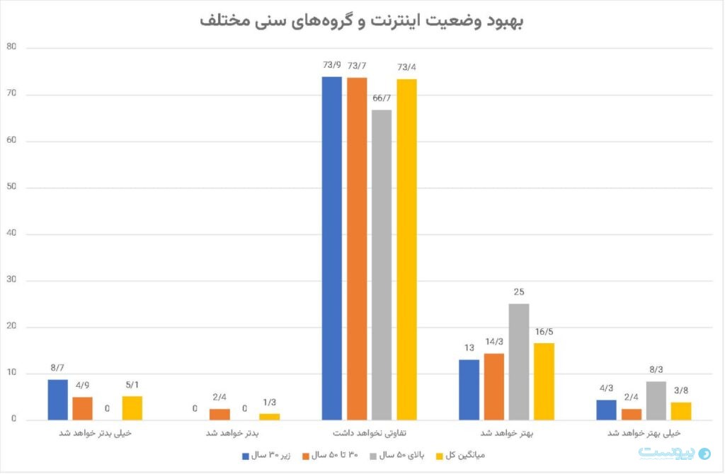تغییر دولت تاثیری در امیدواری به روند بهبود اینترنت نداشته است