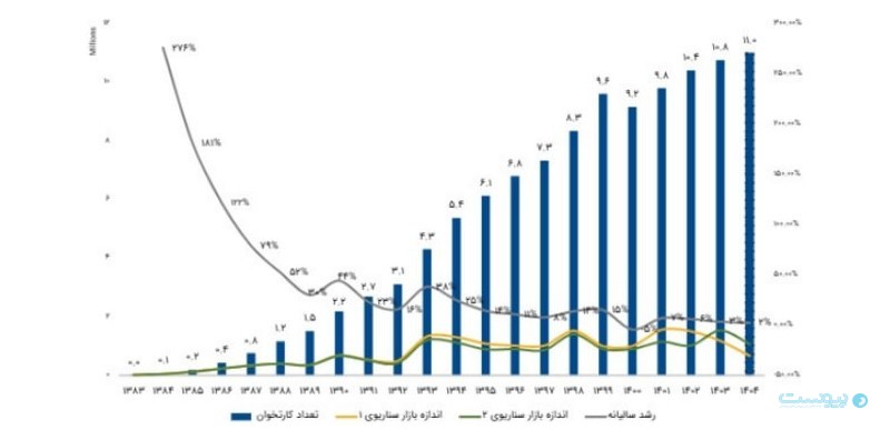 توسن تکنو: افزایش تراکنش‌های آنلاین به کوچک شدن بازار ماشین‌های بانکی منجر شده است
