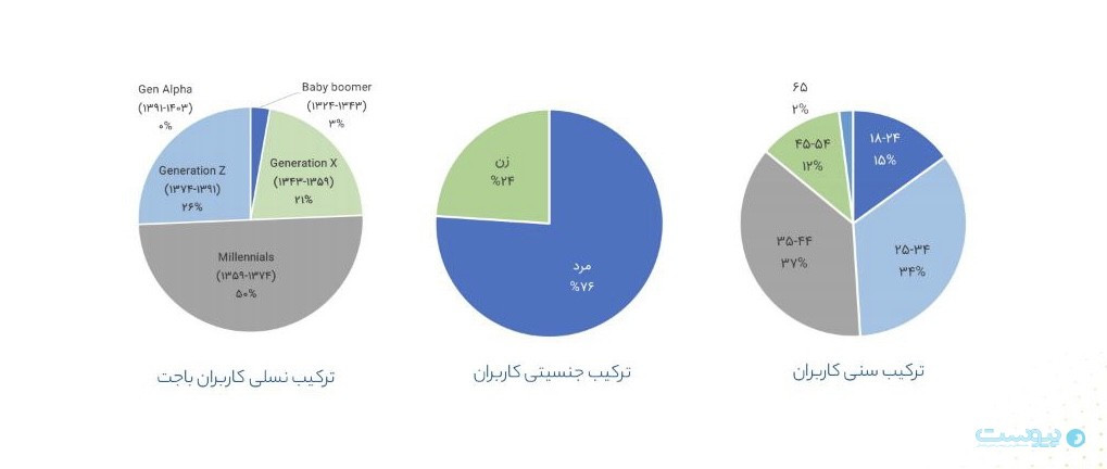 خدمت پراستفاده «باجت»، افتتاح حساب است