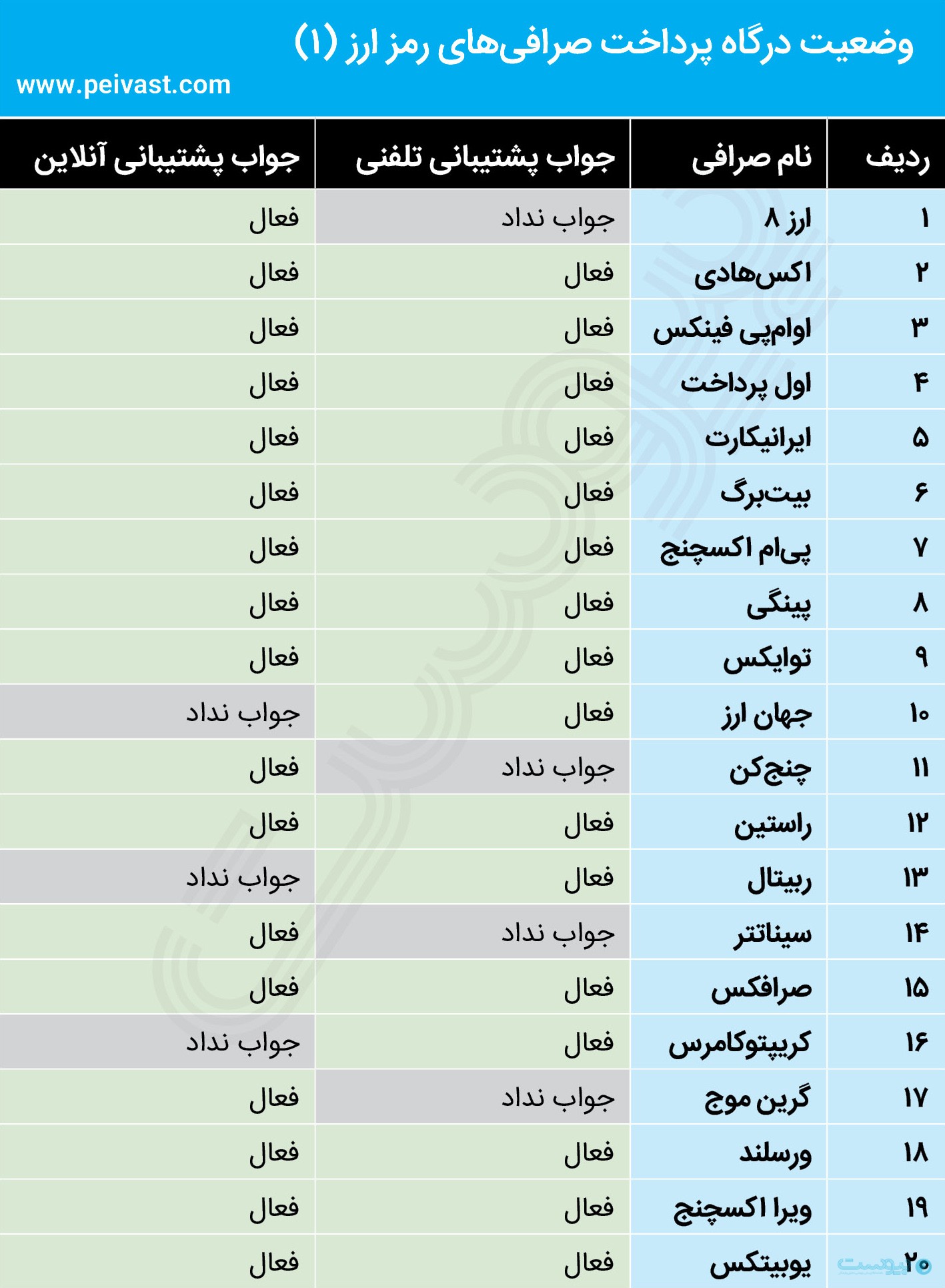 درگاه پرداخت ریالی کدام صرافی‌های ارز دیجیتال فعال شد؟
