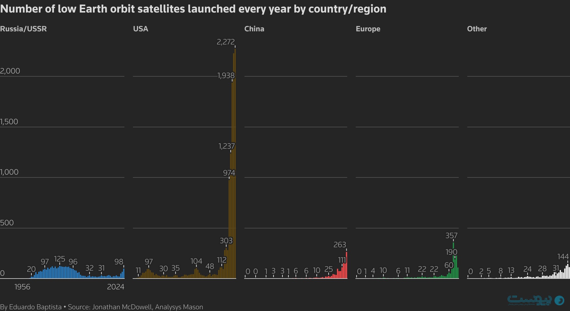 رقبای اینترنت ماهواره‌ای ایلان ماسک قدرت می‌گیرند؛ چین در تلاش برای کاهش سلطه آمریکا