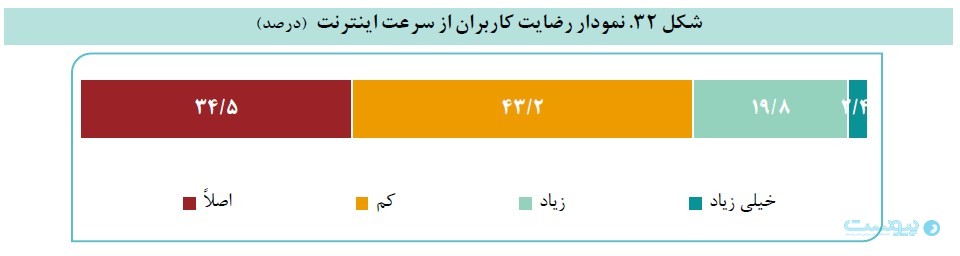 نظرسنجی مرکز پژوهش‌های مجلس: ۴۹ درصد کاربران اینترنت از فیلترشکن رایگان استفاده می‌کنند