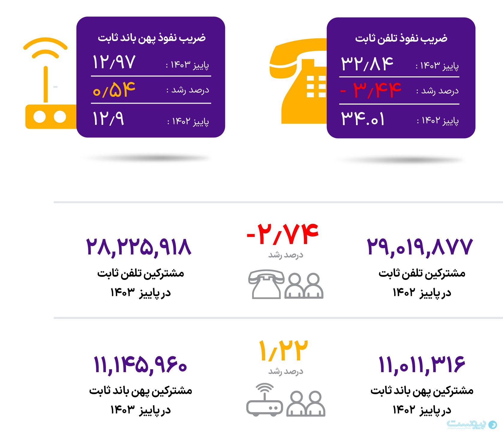 شاخص‌های ارتباطات ثابت در پایان پاییز ۱۴۰۳