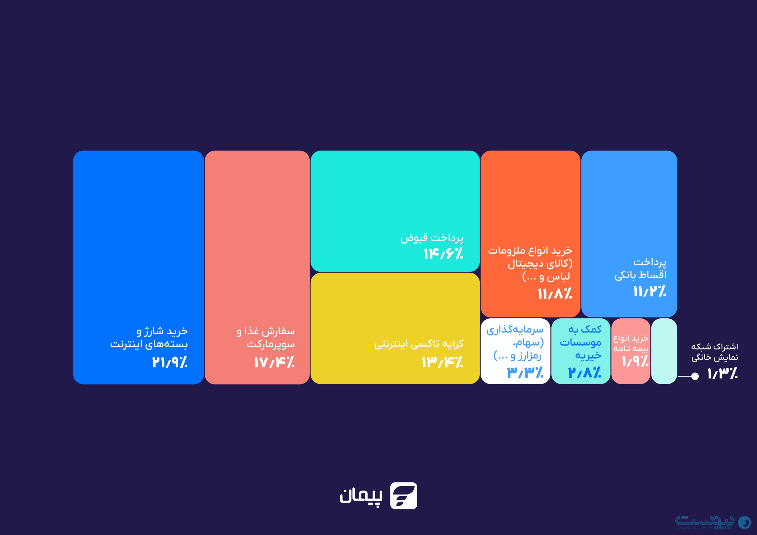 گزارش «پیمان»: پرداخت‌های روزمره در اختیار بانک ملی‌، سامان و پاسارگاد
