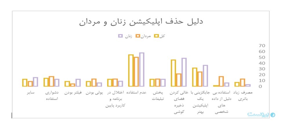 اپ‌های بانکی بیشترین تعداد کاربر را در مقایسه با سایر اپلیکیشن‌های داخلی دارند