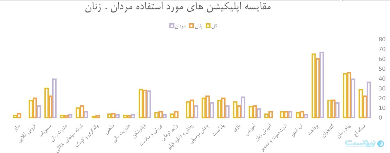 اپ‌های بانکی بیشترین تعداد کاربر را در مقایسه با سایر اپلیکیشن‌های داخلی دارند