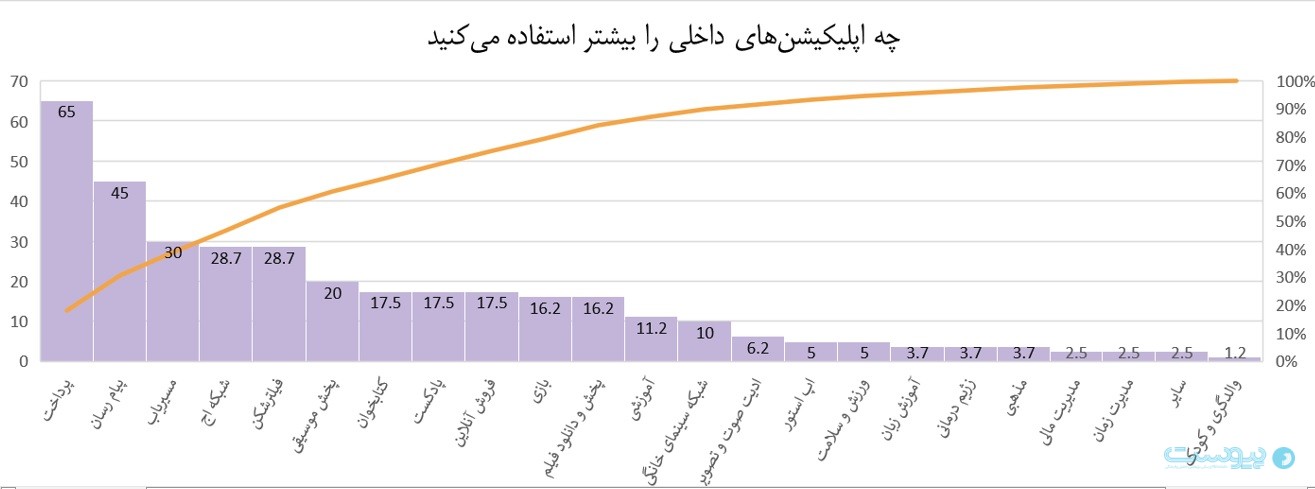 اپ‌های بانکی بیشترین تعداد کاربر را در مقایسه با سایر اپلیکیشن‌های داخلی دارند