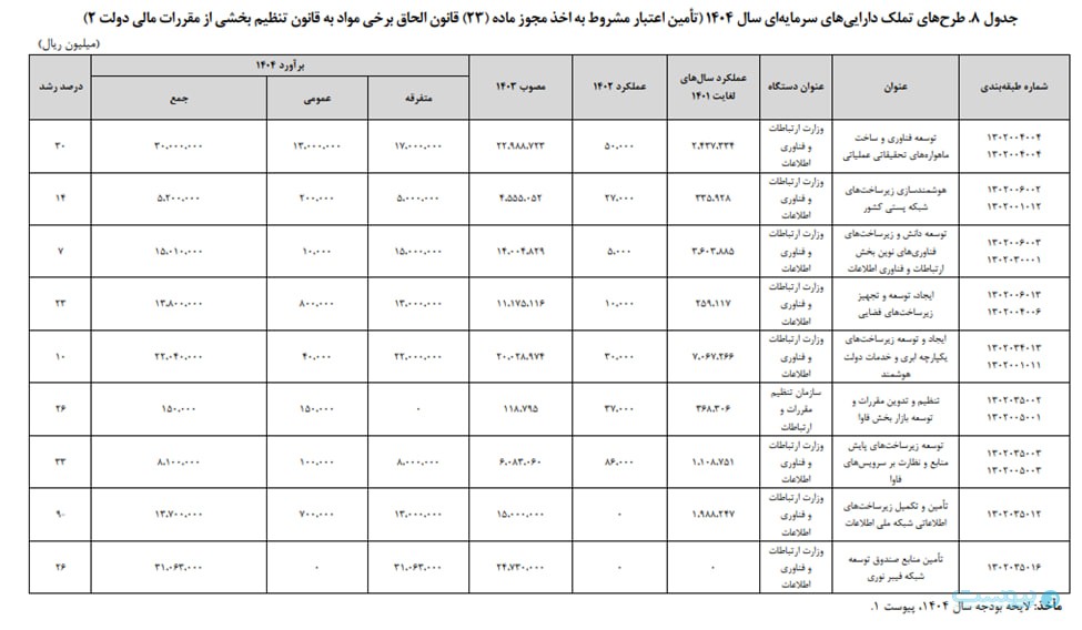 اعتبار وزارت ارتباطات در بودجه ۱۴۰۴ به بیش از ۲۳ هزار میلیارد تومان رسید