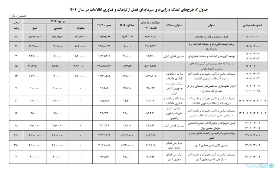 اعتبار وزارت ارتباطات در بودجه ۱۴۰۴ به بیش از ۲۳ هزار میلیارد تومان رسید