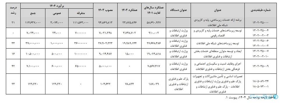 اعتبار وزارت ارتباطات در بودجه ۱۴۰۴ به بیش از ۲۳ هزار میلیارد تومان رسید