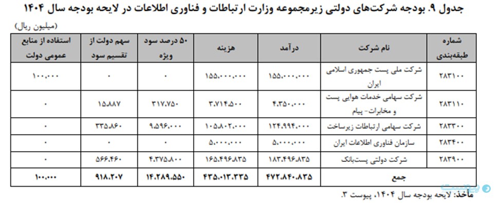 اعتبار وزارت ارتباطات در بودجه ۱۴۰۴ به بیش از ۲۳ هزار میلیارد تومان رسید