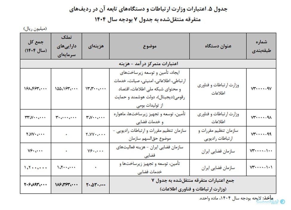 اعتبار وزارت ارتباطات در بودجه ۱۴۰۴ به بیش از ۲۳ هزار میلیارد تومان رسید