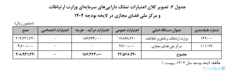اعتبار وزارت ارتباطات در بودجه ۱۴۰۴ به بیش از ۲۳ هزار میلیارد تومان رسید