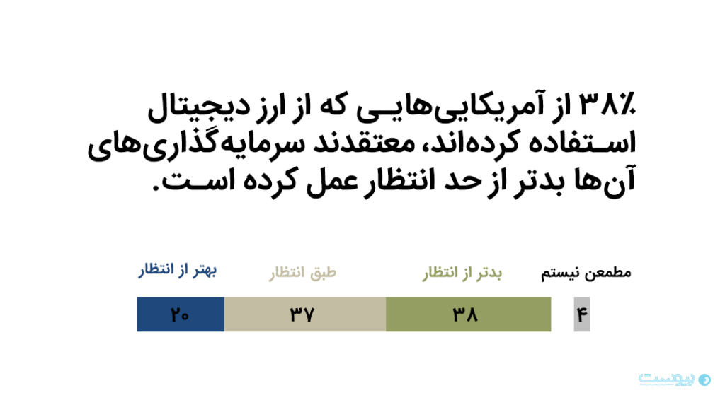 بیشتر آمریکایی‌ها تمایلی به ارزهای دیجیتال ندارند