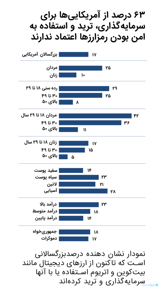 بیشتر آمریکایی‌ها تمایلی به ارزهای دیجیتال ندارند