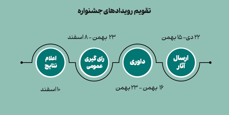 بررسی ۹۰۰ اثر و ۷هزار رأی مردمی در جشنواره Mediana Awards