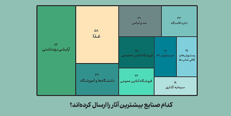 بررسی ۹۰۰ اثر و ۷هزار رأی مردمی در جشنواره Mediana Awards