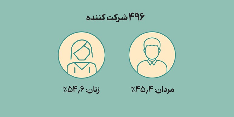 بررسی ۹۰۰ اثر و ۷هزار رأی مردمی در جشنواره Mediana Awards