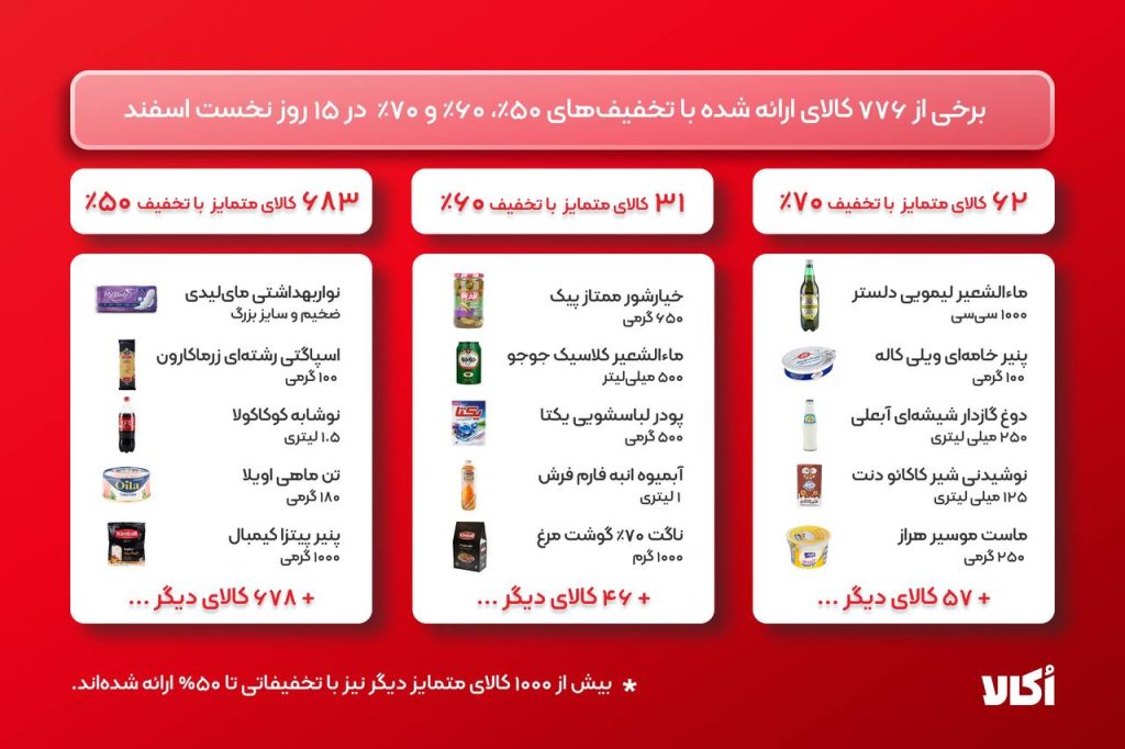 رشد ۷۵ درصدی سفارش‌ها در اُکالا؛ ثبت ۲۱۲ هزار سفارش در یک روز – ITIRAN