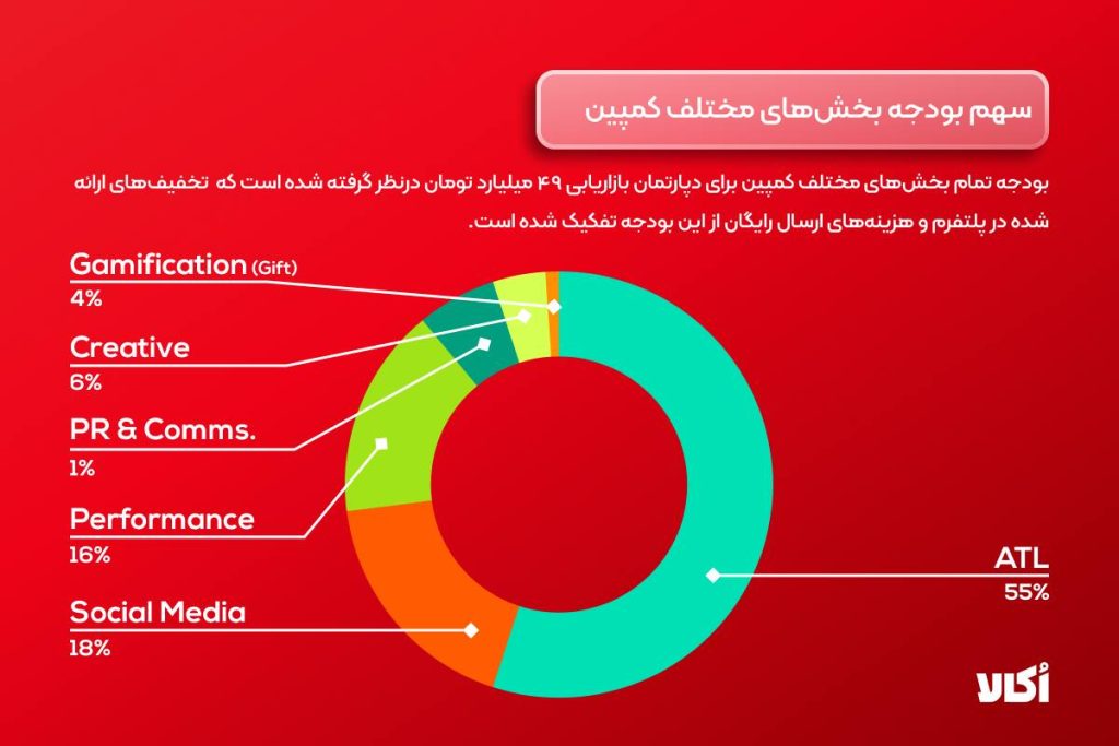 رشد ۷۵ درصدی سفارش‌ها در اُکالا؛ ثبت ۲۱۲ هزار سفارش در یک روز – ITIRAN