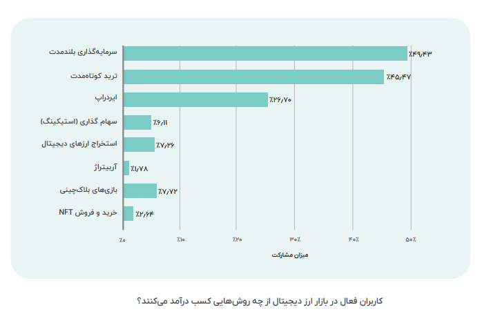 بالای ۴۰ درصد مردم ایران به جای سهام و ملک، روی ارزدیجیتال سرمایه‌گذاری می‌کنند