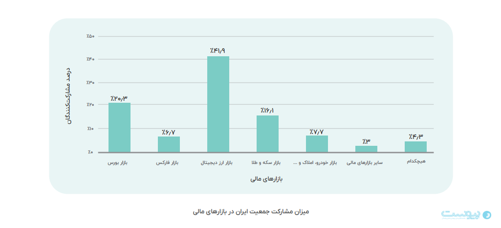 سهام ملک ارزدیجیتال 