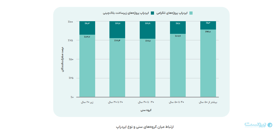 ارتبط میان گروه‌های سنی و نوع ایردراپ