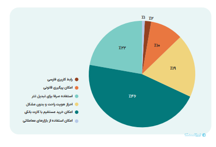 بالای ۴۰ درصد مردم ایران به جای سهام و ملک، روی ارزدیجیتال سرمایه‌گذاری می‌کنند