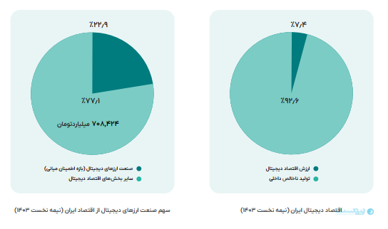 بالای ۴۰ درصد مردم ایران به جای سهام و ملک، روی ارزدیجیتال سرمایه‌گذاری می‌کنند