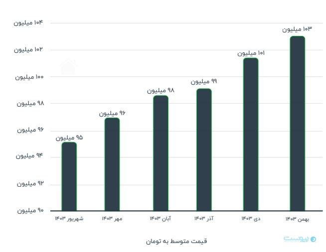 قیمت آگهی‌های ملکی در یک سال گذشته ۲۰ درصد افزایش یافت
