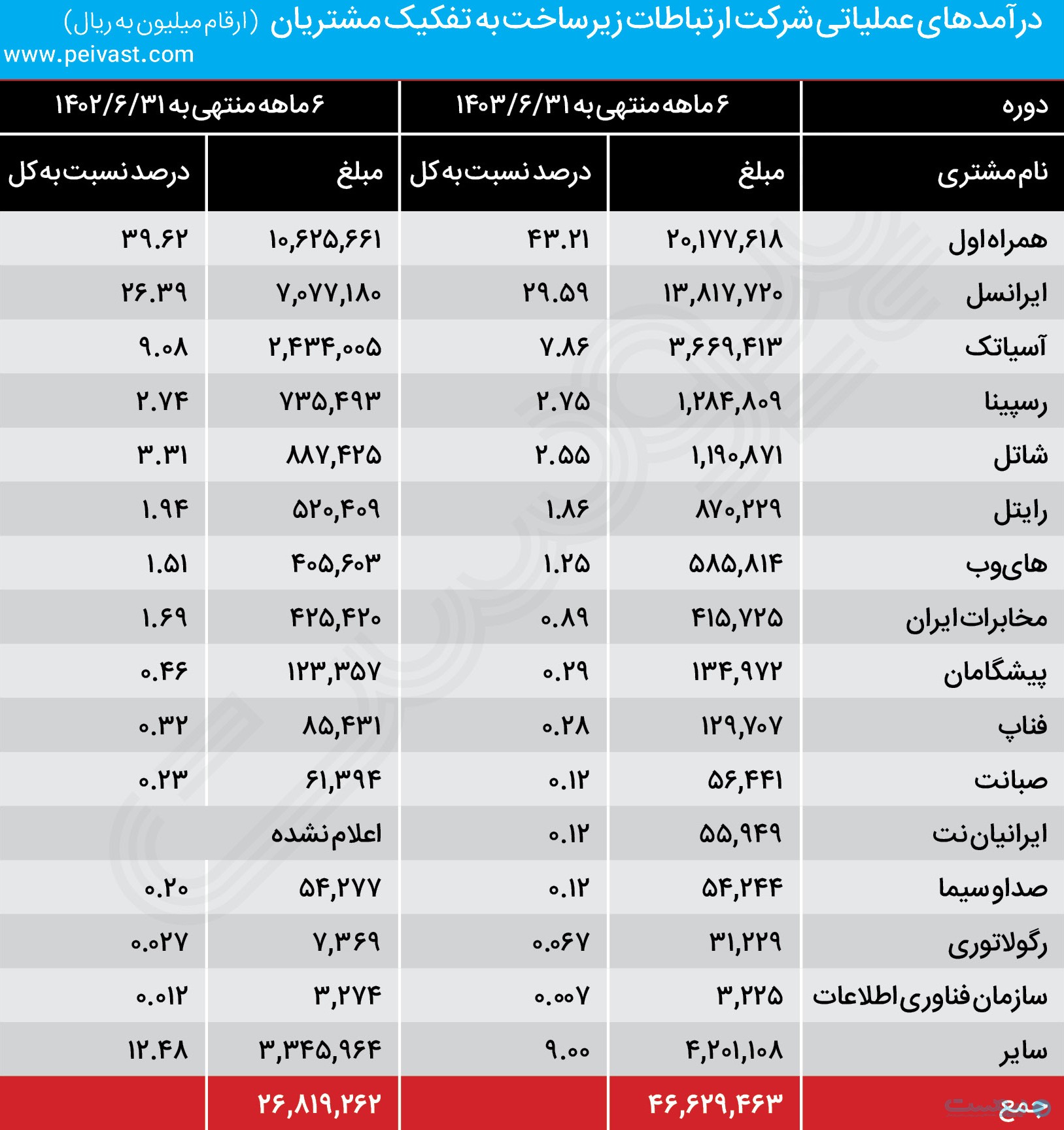 افزایش تعرفه اینترنت، سود شرکت زیرساخت را افزایش داد