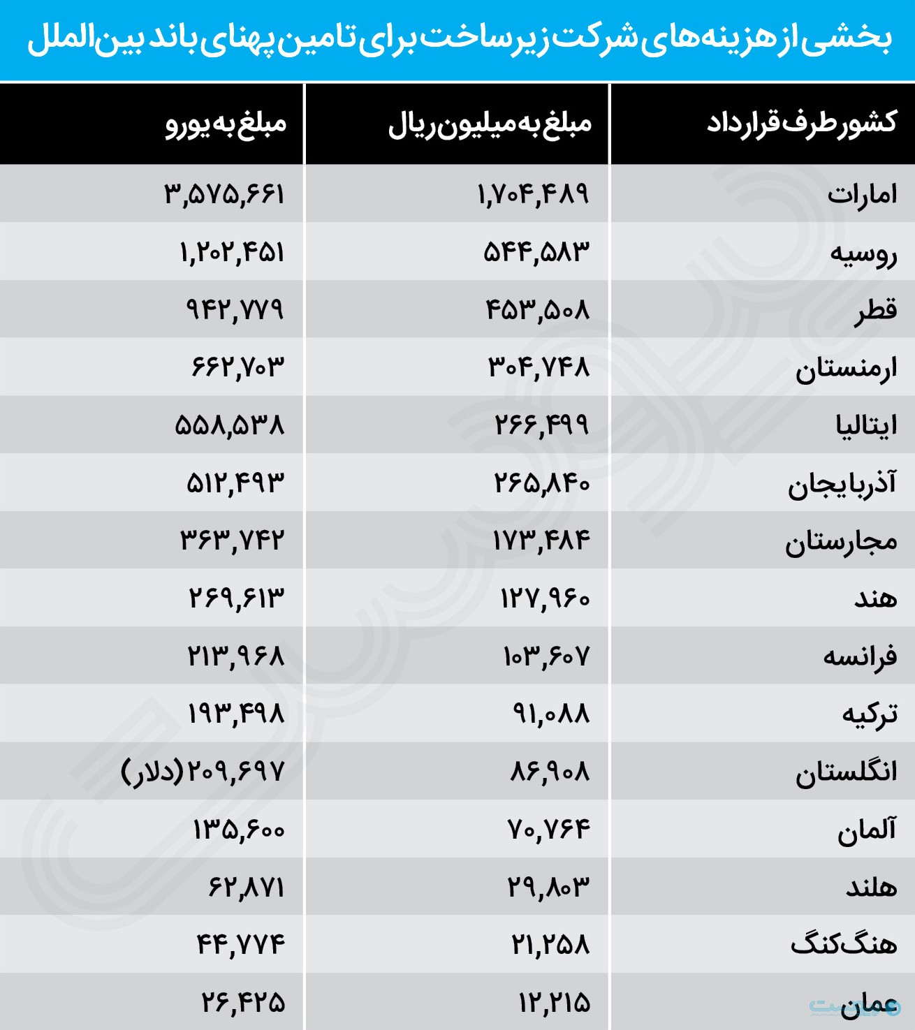 افزایش تعرفه اینترنت، سود شرکت زیرساخت را افزایش داد